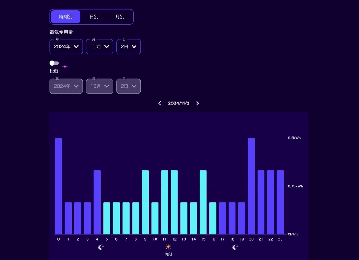 Octopus energy 4電力使用量グラフ